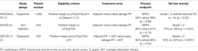 Post-Operative Radiotherapy in Prostate Cancer: Is It Time for a Belt and Braces Approach?